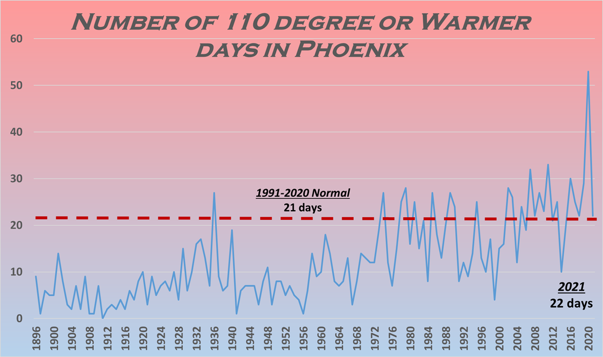 2021 Climate Year in Review for Phoenix, Yuma, and El Centro